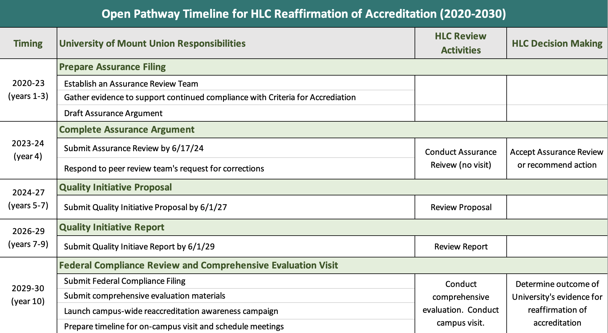 HLC Timeline 2020-2030