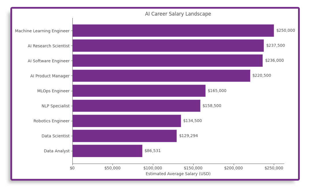 Data from paragraphs on salary outlook for AI careers expressed in a chart.