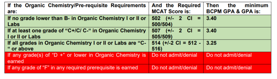 NEOMED requirements chart