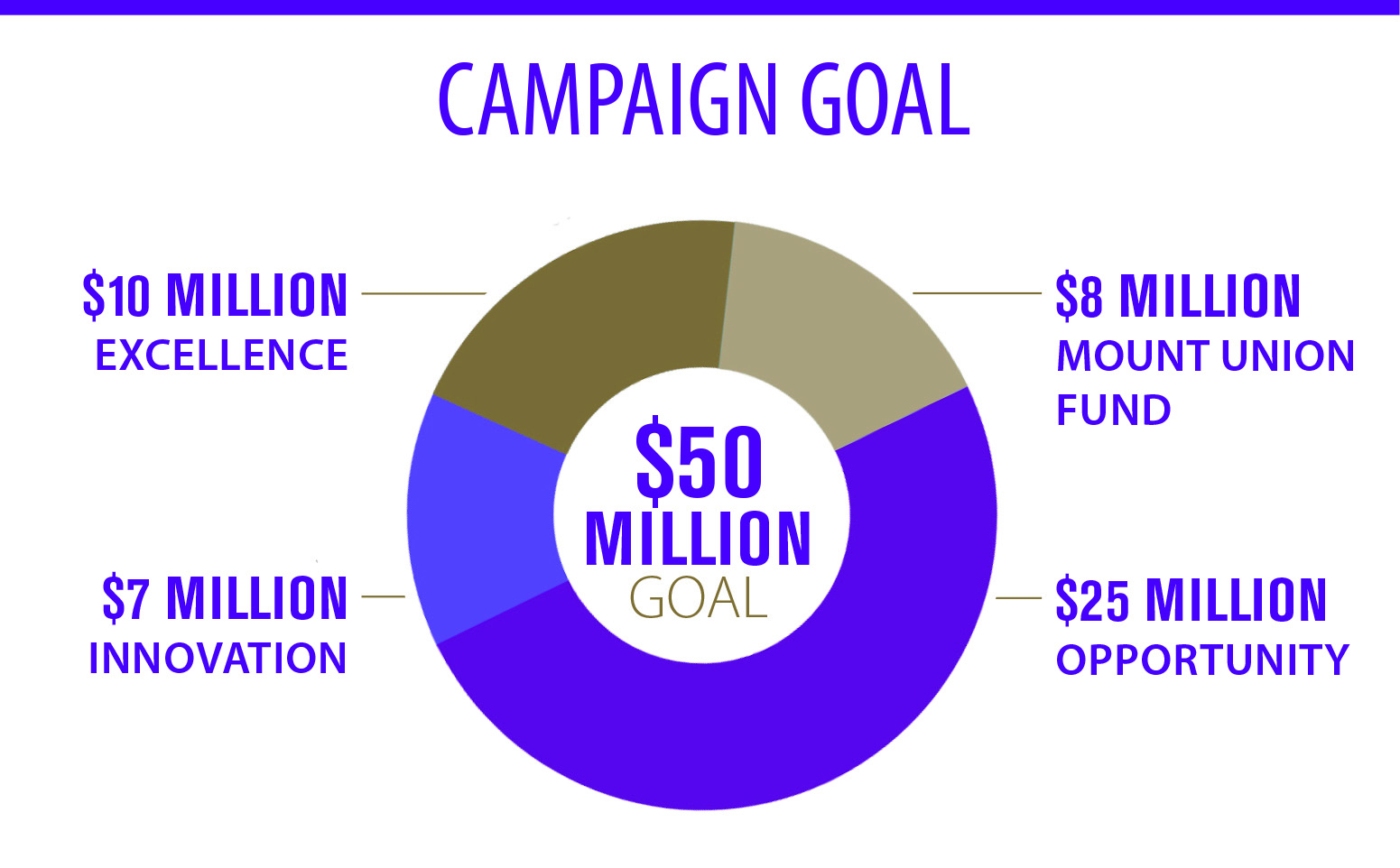 Chart showing the campaign goal of $50 and its breakdown