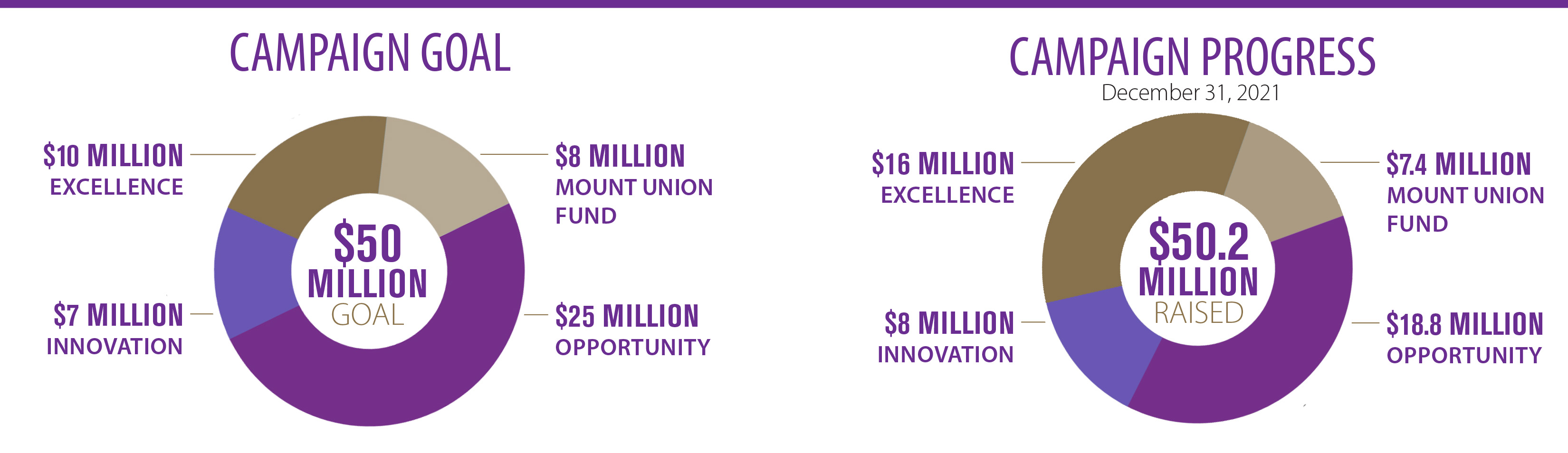 Campaign goal by priority chart and progress by priority chart